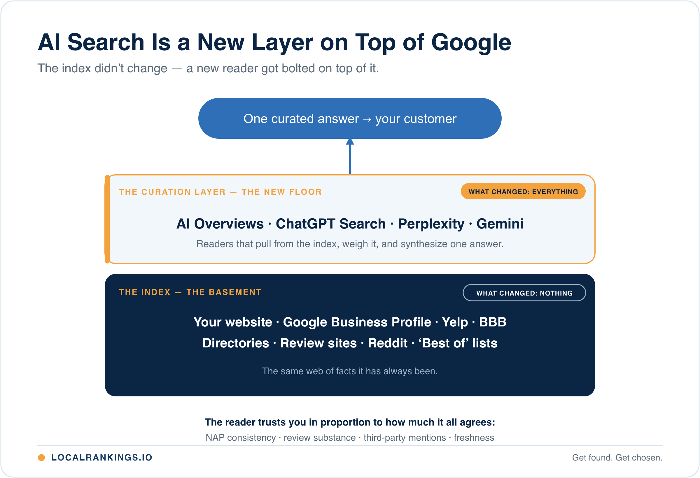 How AI search works: the AI curation layer — AI Overviews, ChatGPT, Perplexity, and Gemini — sits as a new floor on top of the existing search index of your website, Google Business Profile, Yelp, and directories