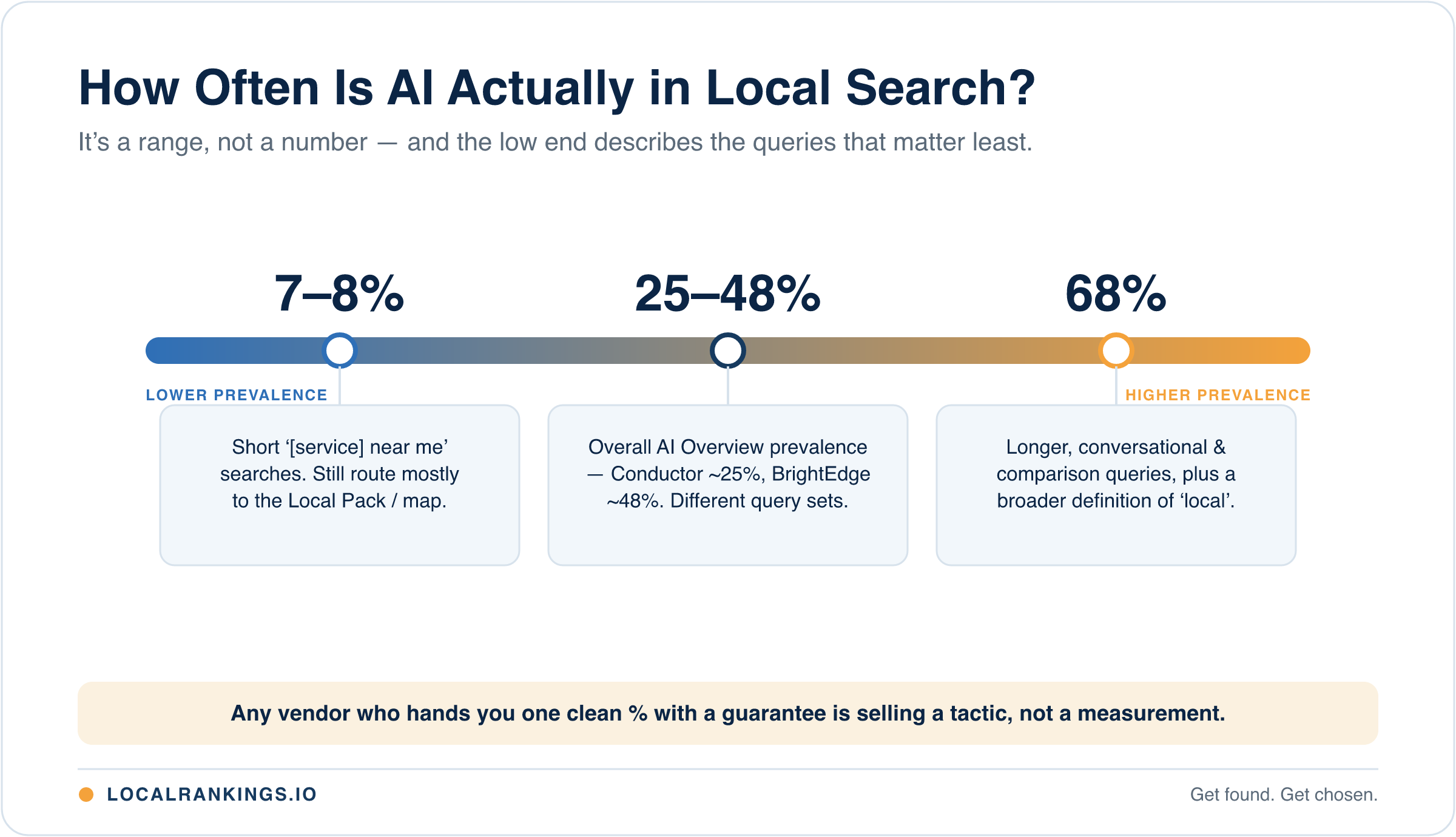 How often AI appears in local search, shown as a range: 7–8% on short "near me" queries, 25–48% overall AI Overview prevalence, and up to 68% on longer conversational and comparison queries