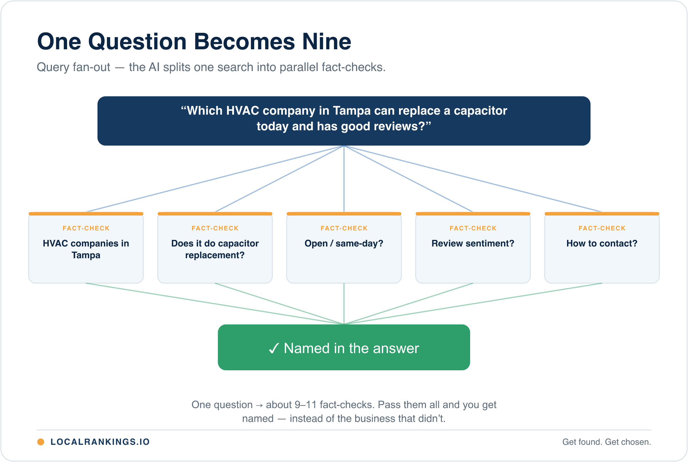 Query fan-out diagram: one local question — "Which HVAC company in Tampa can replace a capacitor today and has good reviews?" — splits into five parallel fact-checks before the AI names a single business in its answer